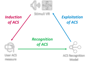 A Survey on Affective and Cognitive VR